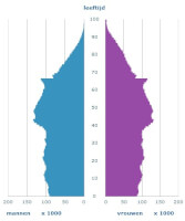 Bevolkingsopbouw naar leeftijd. Bron: cbs.nl