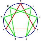 Persoonlijkheidstypen van het Enneagram