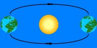 Schematische voorstelling van de aardbaan rond de zon. Merk op dat de zon hier natuurlijk in verhouding véél te klein is afgebeeld. / Bron: IMSI Master Clips